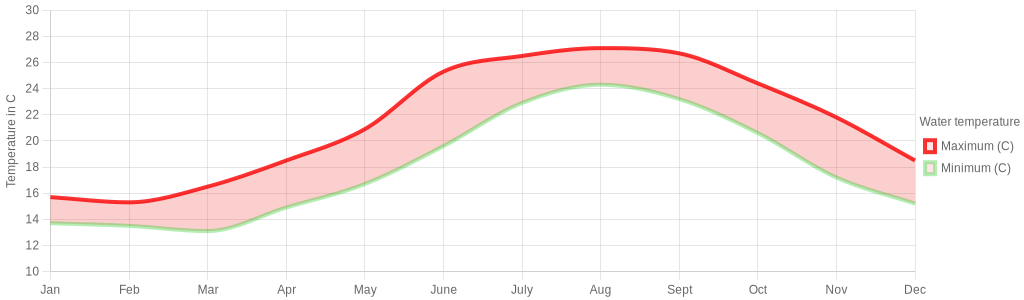 June water temperature for Torrevieja Spain